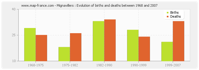 Mignavillers : Evolution of births and deaths between 1968 and 2007