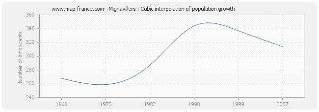 Mignavillers : Cubic interpolation of population growth