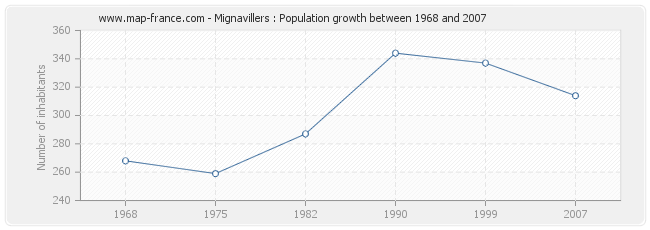 Population Mignavillers
