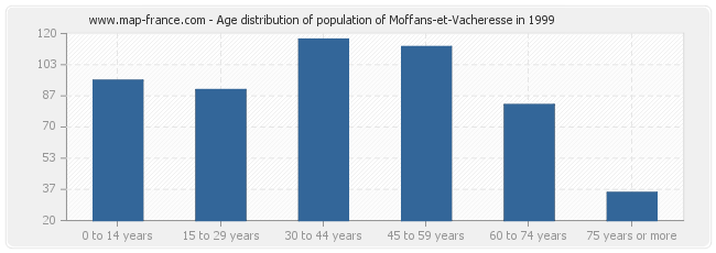 Age distribution of population of Moffans-et-Vacheresse in 1999