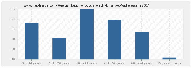 Age distribution of population of Moffans-et-Vacheresse in 2007