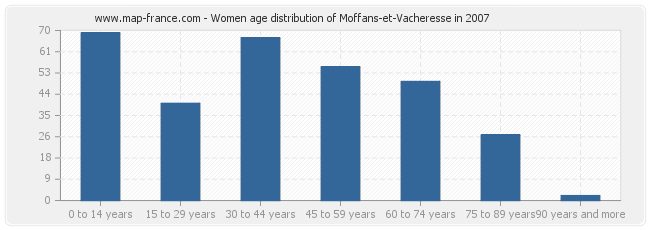 Women age distribution of Moffans-et-Vacheresse in 2007