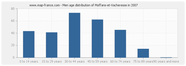 Men age distribution of Moffans-et-Vacheresse in 2007