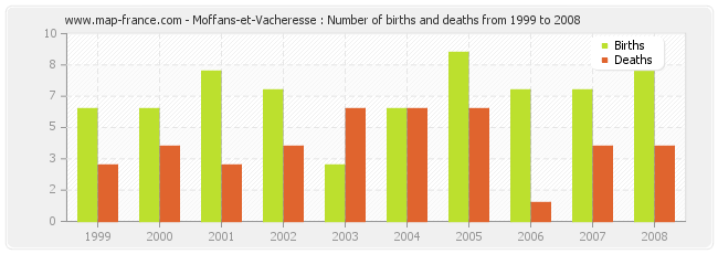 Moffans-et-Vacheresse : Number of births and deaths from 1999 to 2008