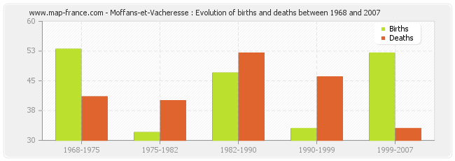 Moffans-et-Vacheresse : Evolution of births and deaths between 1968 and 2007