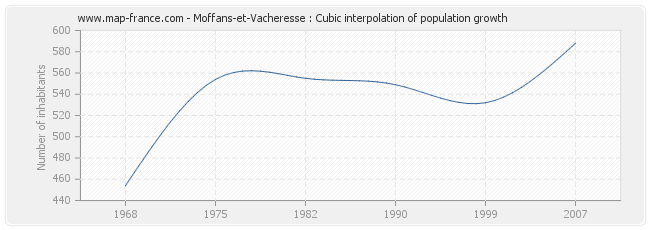 Moffans-et-Vacheresse : Cubic interpolation of population growth