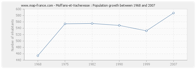 Population Moffans-et-Vacheresse