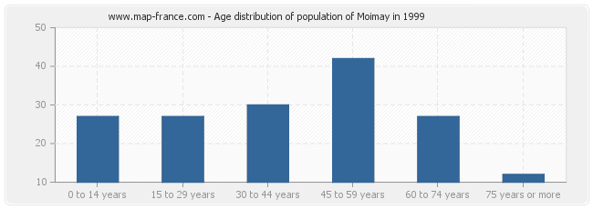 Age distribution of population of Moimay in 1999