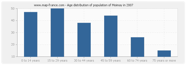 Age distribution of population of Moimay in 2007