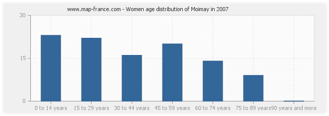 Women age distribution of Moimay in 2007