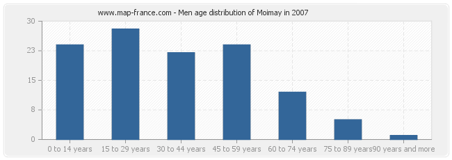 Men age distribution of Moimay in 2007