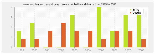 Moimay : Number of births and deaths from 1999 to 2008