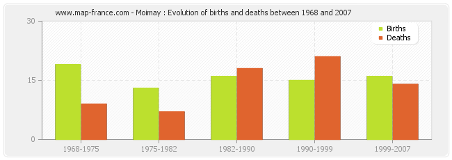 Moimay : Evolution of births and deaths between 1968 and 2007