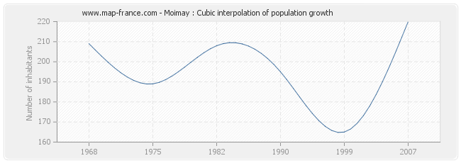 Moimay : Cubic interpolation of population growth