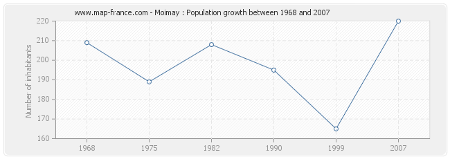 Population Moimay