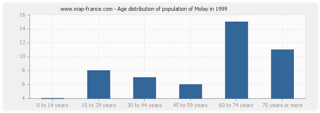 Age distribution of population of Molay in 1999