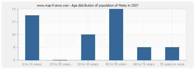 Age distribution of population of Molay in 2007