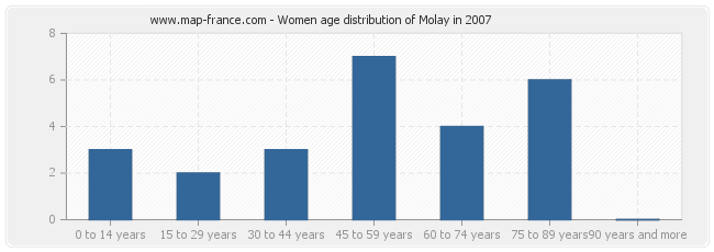 Women age distribution of Molay in 2007