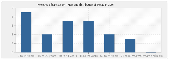 Men age distribution of Molay in 2007