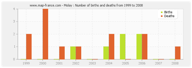 Molay : Number of births and deaths from 1999 to 2008