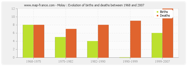 Molay : Evolution of births and deaths between 1968 and 2007