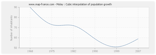 Molay : Cubic interpolation of population growth