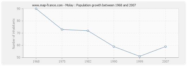 Population Molay