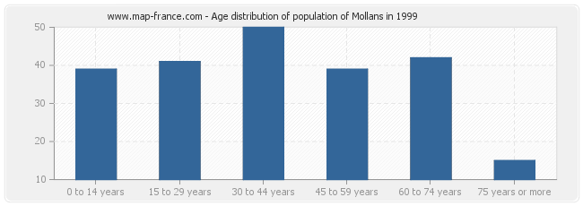 Age distribution of population of Mollans in 1999