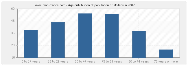 Age distribution of population of Mollans in 2007