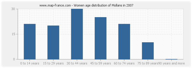 Women age distribution of Mollans in 2007