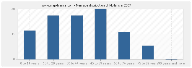Men age distribution of Mollans in 2007