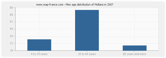 Men age distribution of Mollans in 2007