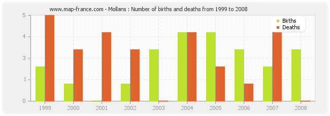 Mollans : Number of births and deaths from 1999 to 2008
