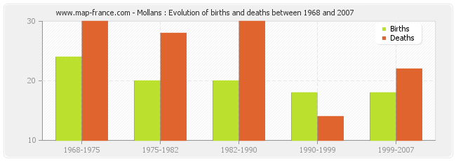 Mollans : Evolution of births and deaths between 1968 and 2007