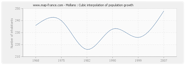 Mollans : Cubic interpolation of population growth