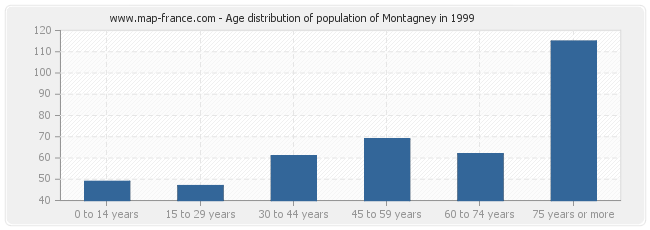 Age distribution of population of Montagney in 1999