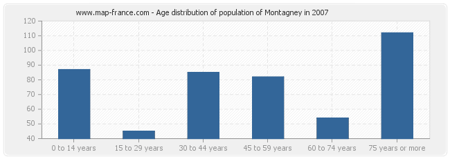 Age distribution of population of Montagney in 2007