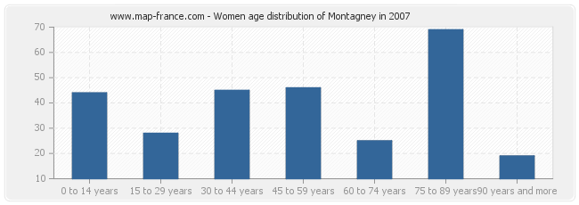 Women age distribution of Montagney in 2007