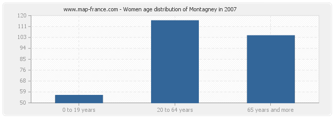 Women age distribution of Montagney in 2007