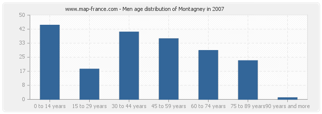 Men age distribution of Montagney in 2007