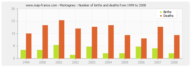Montagney : Number of births and deaths from 1999 to 2008