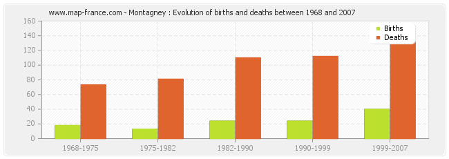 Montagney : Evolution of births and deaths between 1968 and 2007