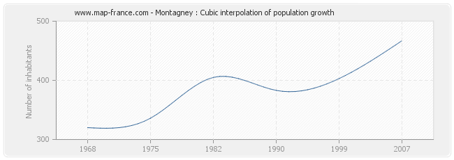 Montagney : Cubic interpolation of population growth