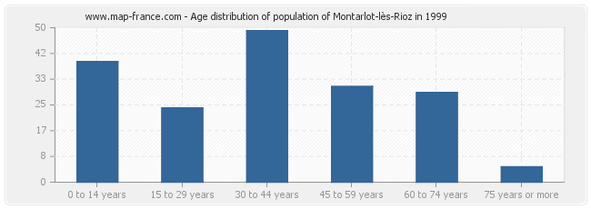 Age distribution of population of Montarlot-lès-Rioz in 1999