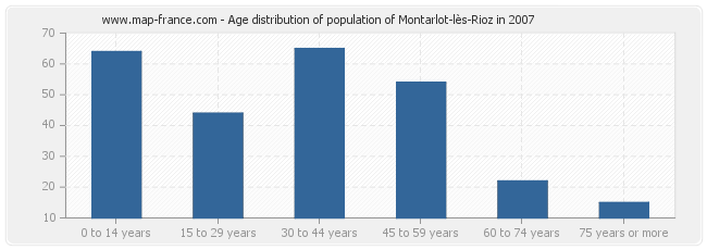 Age distribution of population of Montarlot-lès-Rioz in 2007