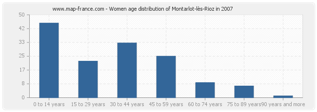 Women age distribution of Montarlot-lès-Rioz in 2007