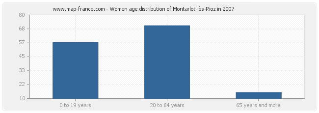 Women age distribution of Montarlot-lès-Rioz in 2007