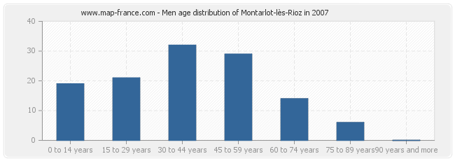 Men age distribution of Montarlot-lès-Rioz in 2007