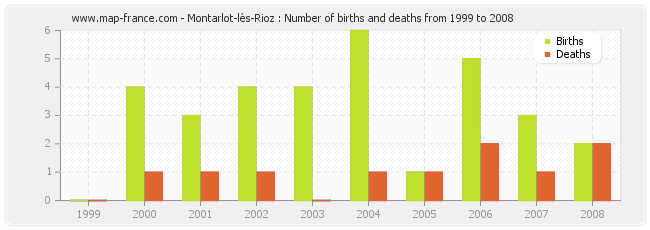 Montarlot-lès-Rioz : Number of births and deaths from 1999 to 2008