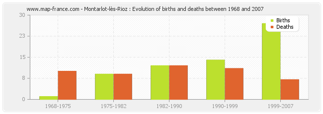 Montarlot-lès-Rioz : Evolution of births and deaths between 1968 and 2007